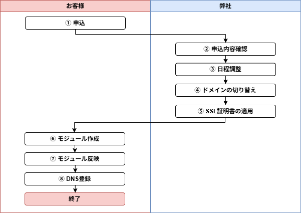 CDATA[*.accel-mart.com,yyyyyy>
変更後:
<licenses> <license url="https://変更後のFQDN/xxx"><![CDATA[変更後のFQDN,新しいspreadJSライセンスキー>
変更箇所②:
変更前:
<designer-licenses> <license url="https://FQDN/xxx"><![CDATA[*.accel-mart.com,yyyyyy>
変更後:
<designer-licenses> <license url="https://変更後のFQDN/xxx"><![CDATA[変更後のFQDN,新しいspreadJSライセンスキー>
- rewriting-mail-address-config.xmlの編集
変更内容:
①<from-address-rule enable=”true”>「true」を「false」に変更してください。②<address>部分をコメントアウトしてください。変更後保存してください。
変更箇所①:
変更前:
<from-address-rule enable="true">
変更後:
<from-address-rule enable="false">
変更箇所②:
変更前:
<address regex="^.$" replacement="no-reply@mail.example.com">
_ <personal regex="^._$" replacement="no-reply@mail.example.com" />
</address>
変更後:
<!--
<address regex="^.$" replacement="no-reply@mail.example.com">
_ <personal regex="^._$" replacement="no-reply@mail.example.com" />
</address>
-->
注意
作業中の環境へのアクセスについて
弊社にて④ドメインの切り替え、⑤SSL証明書の適用作業実施中は環境の停止を伴います。その他作業は環境停止を伴わないため、ユーザには上記作業の時間だけ環境の利用を控えるよう周知をお願いします。
4.7.2.4. 申込から作業完了までの所要時間¶
- 申込完了から作業完了までは最大5営業日程度を予定していますが、申込内容や申込件数に応じて変動します。また、実際の作業日時の調整は、「変更申込Webフォーム」内のチャット機能にて行います。
- 作業時間は1環境あたり最大2時間を予定しています。
4.7.2.5. 留意事項¶
本作業は環境停止を伴うため、作業中にシステムをご利用いただくことはできません。
![../../../_images/private_domain_flow.png